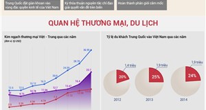 Tổng quan 65 năm quan hệ Việt - Trung qua những con số